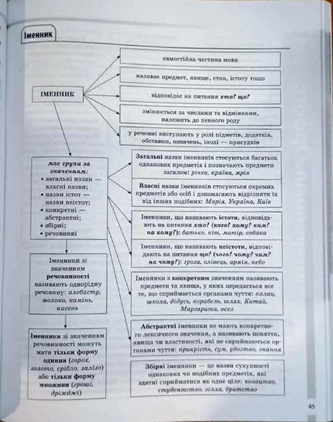 Українська мова 5-11 Усі основні правила Довідник учня 16197 фото